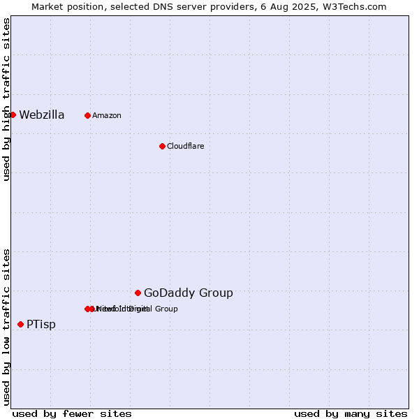 Market position of GoDaddy Group vs. PTisp vs. Webzilla