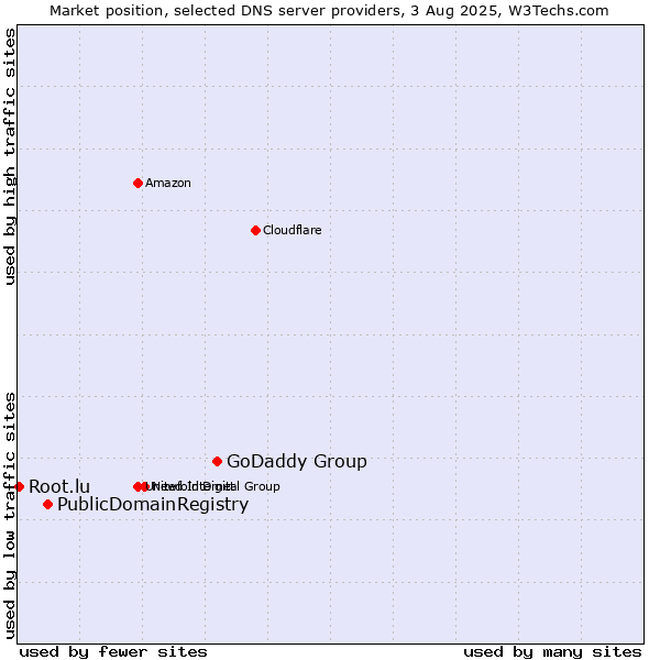 Market position of GoDaddy Group vs. PublicDomainRegistry vs. Root.lu