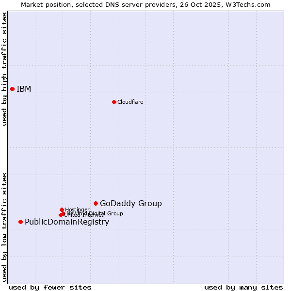 Market position of GoDaddy Group vs. PublicDomainRegistry vs. IBM