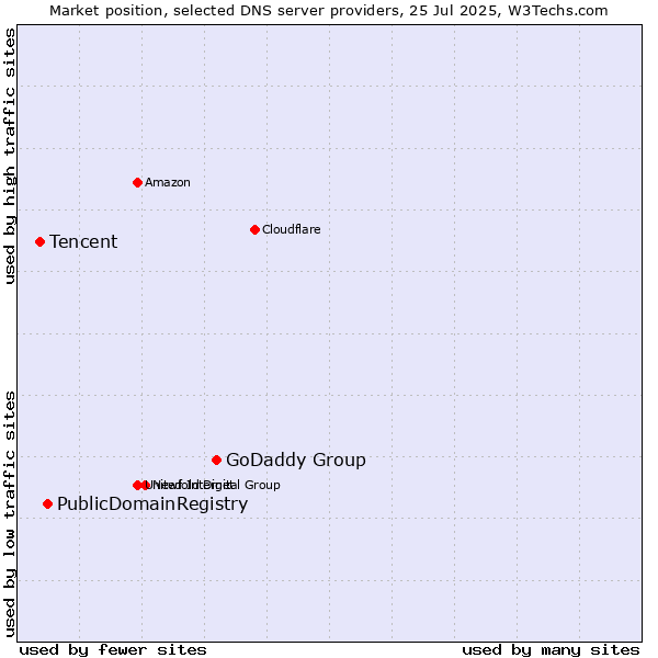 Market position of GoDaddy Group vs. PublicDomainRegistry vs. Tencent