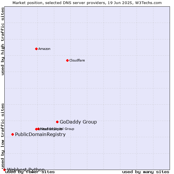 Market position of GoDaddy Group vs. PublicDomainRegistry vs. Webhost Python