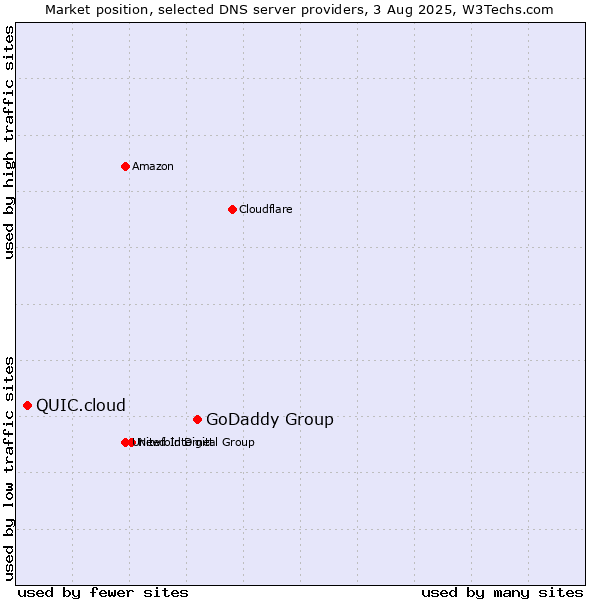 Market position of GoDaddy Group vs. QUIC.cloud