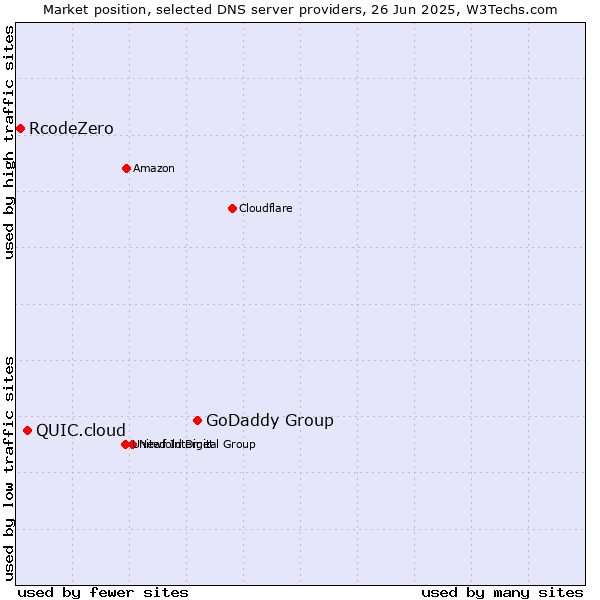 Market position of GoDaddy Group vs. QUIC.cloud vs. RcodeZero