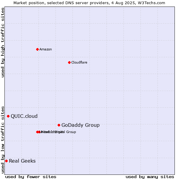 Market position of GoDaddy Group vs. QUIC.cloud vs. Real Geeks