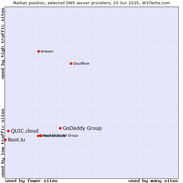 Market position of GoDaddy Group vs. QUIC.cloud vs. Root.lu
