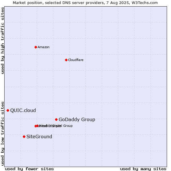 Market position of GoDaddy Group vs. SiteGround vs. QUIC.cloud