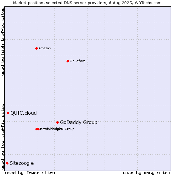 Market position of GoDaddy Group vs. QUIC.cloud vs. Sitezoogle