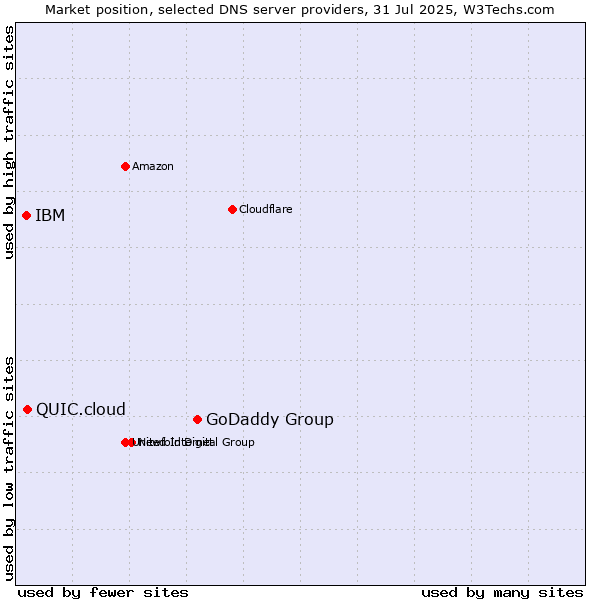 Market position of GoDaddy Group vs. QUIC.cloud vs. IBM
