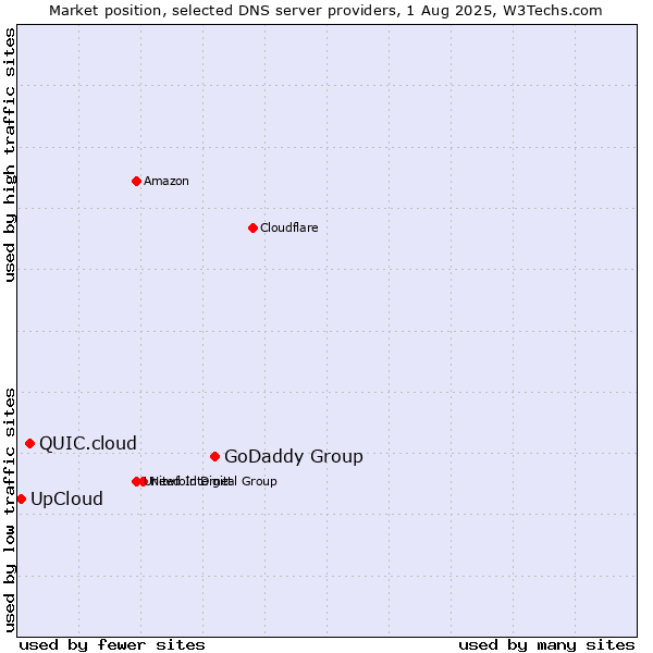Market position of GoDaddy Group vs. QUIC.cloud vs. UpCloud