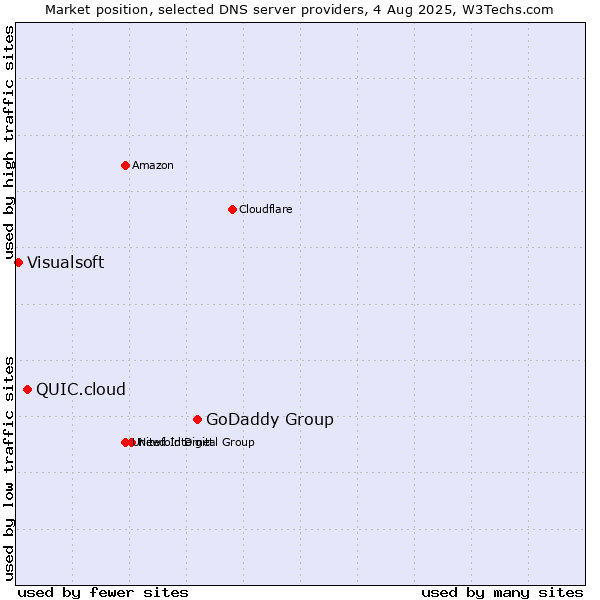 Market position of GoDaddy Group vs. QUIC.cloud vs. Visualsoft