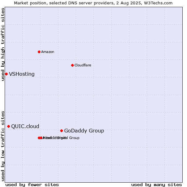 Market position of GoDaddy Group vs. QUIC.cloud vs. VSHosting