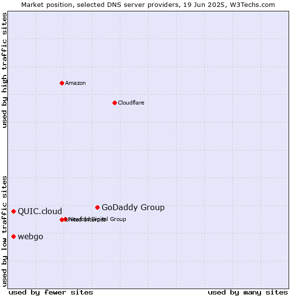 Market position of GoDaddy Group vs. webgo vs. QUIC.cloud
