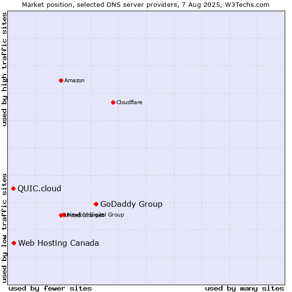 Market position of GoDaddy Group vs. Web Hosting Canada vs. QUIC.cloud