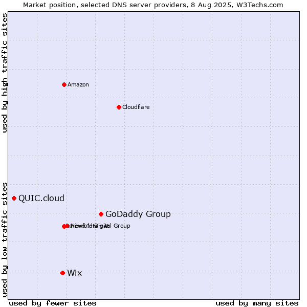 Market position of GoDaddy Group vs. Wix vs. QUIC.cloud