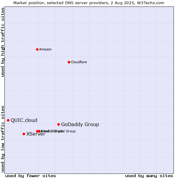 Market position of GoDaddy Group vs. XServer vs. QUIC.cloud