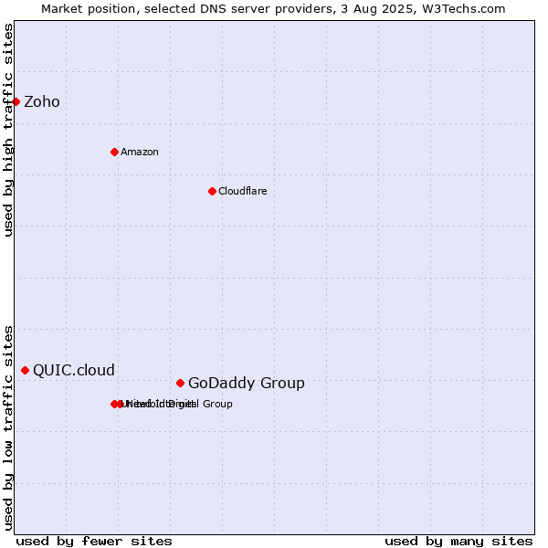 Market position of GoDaddy Group vs. QUIC.cloud vs. Zoho