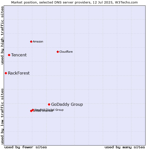Market position of GoDaddy Group vs. Tencent vs. RackForest