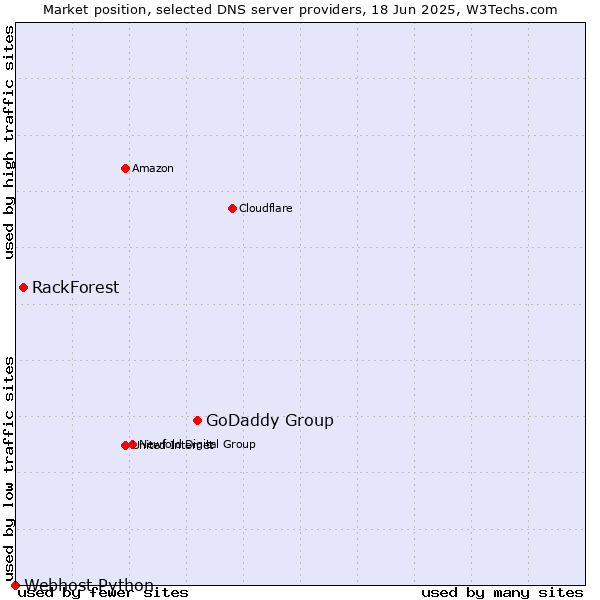Market position of GoDaddy Group vs. RackForest vs. Webhost Python
