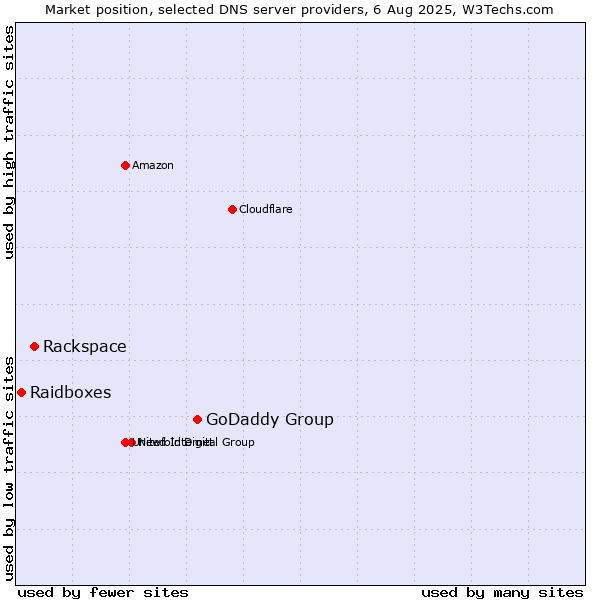 Market position of GoDaddy Group vs. Rackspace vs. Raidboxes