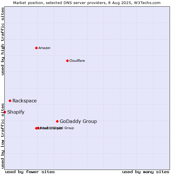Market position of GoDaddy Group vs. Rackspace vs. Shopify