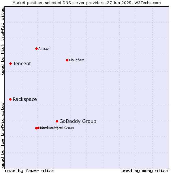Market position of GoDaddy Group vs. Tencent vs. Rackspace