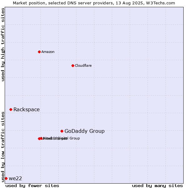 Market position of GoDaddy Group vs. Rackspace vs. we22