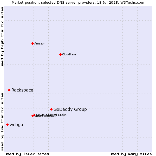 Market position of GoDaddy Group vs. Rackspace vs. webgo