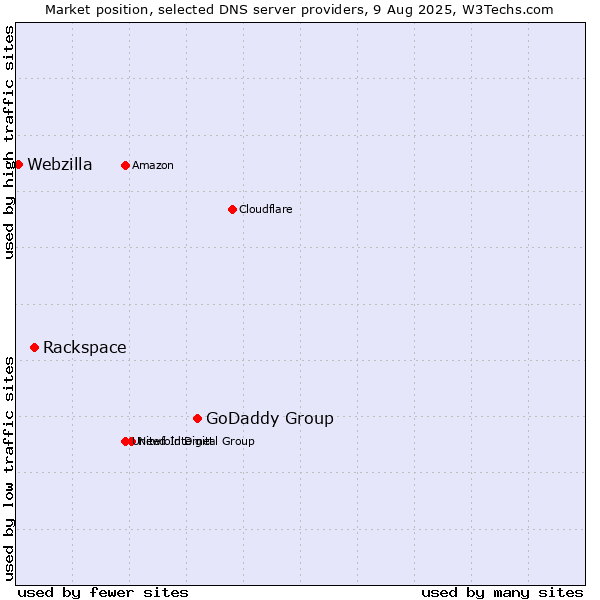 Market position of GoDaddy Group vs. Rackspace vs. Webzilla