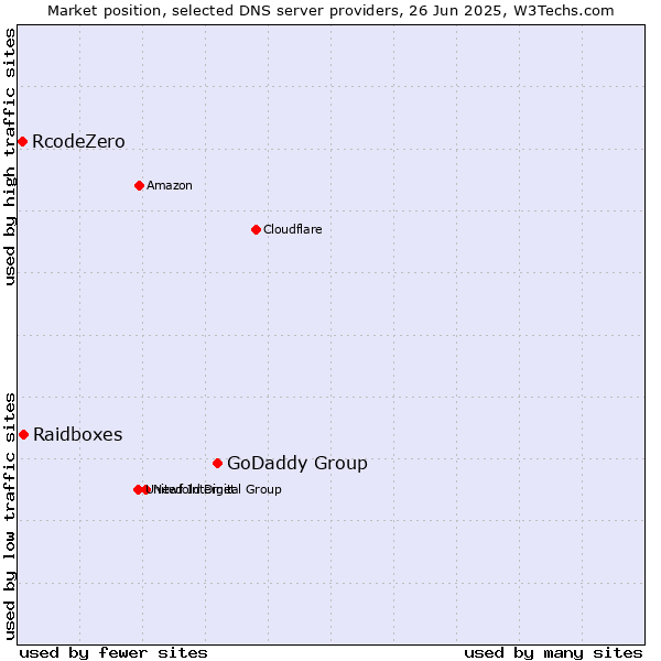 Market position of GoDaddy Group vs. Raidboxes vs. RcodeZero