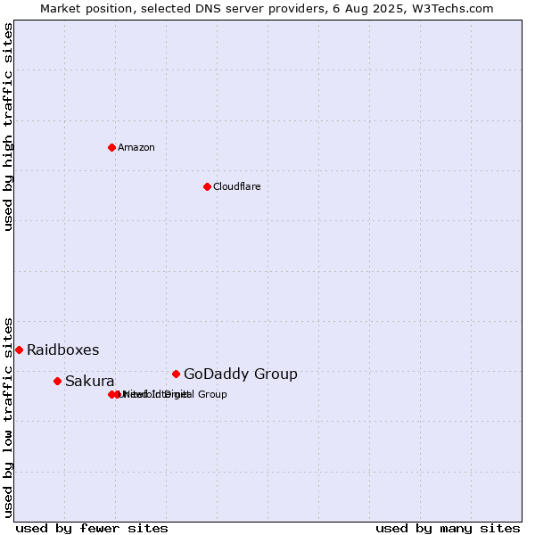 Market position of GoDaddy Group vs. Sakura vs. Raidboxes