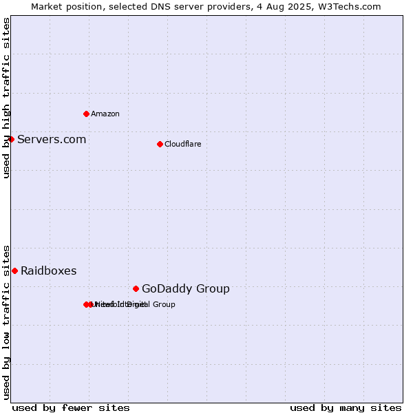 Market position of GoDaddy Group vs. Raidboxes vs. Servers.com