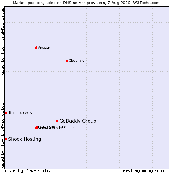 Market position of GoDaddy Group vs. Raidboxes vs. Shock Hosting