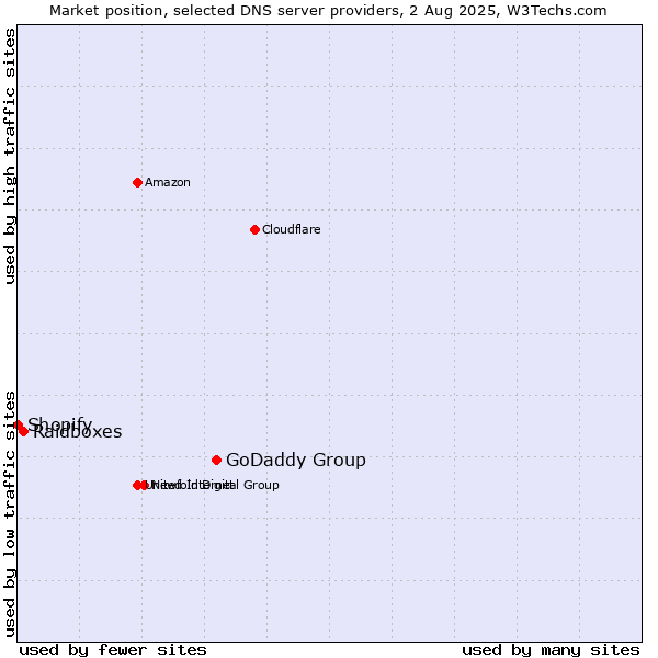 Market position of GoDaddy Group vs. Raidboxes vs. Shopify