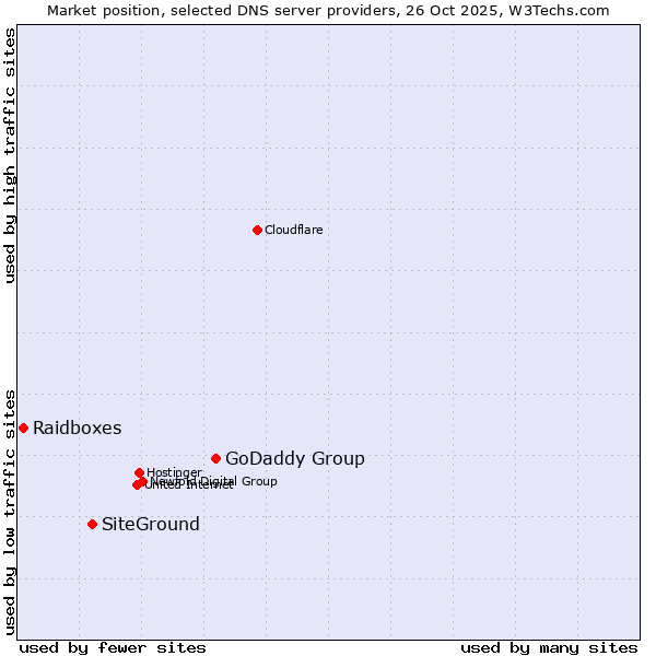 Market position of GoDaddy Group vs. SiteGround vs. Raidboxes
