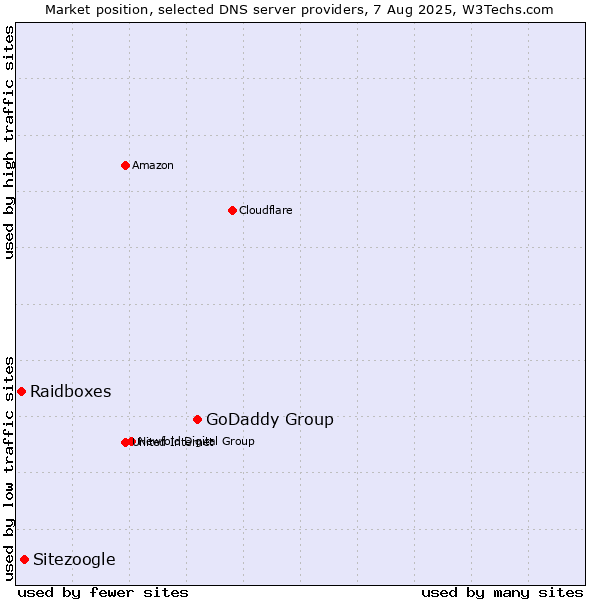 Market position of GoDaddy Group vs. Sitezoogle vs. Raidboxes