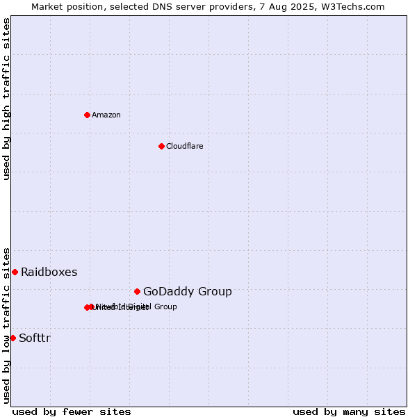 Market position of GoDaddy Group vs. Raidboxes vs. Softtr