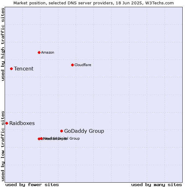 Market position of GoDaddy Group vs. Tencent vs. Raidboxes