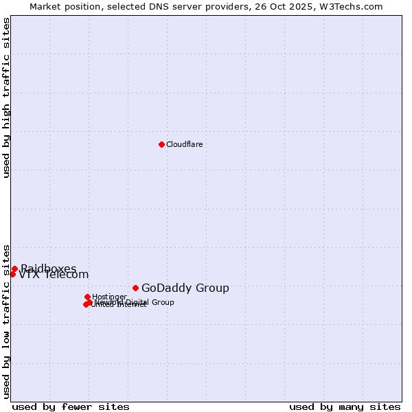 Market position of GoDaddy Group vs. Raidboxes vs. VTX Telecom