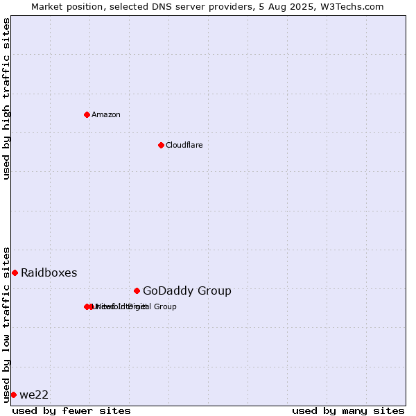 Market position of GoDaddy Group vs. Raidboxes vs. we22