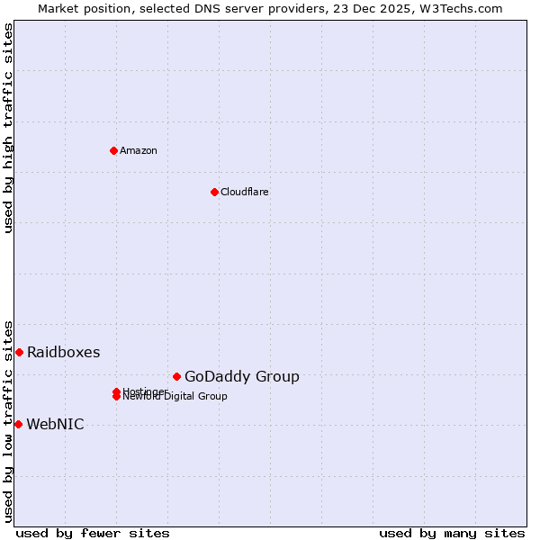 Market position of GoDaddy Group vs. Raidboxes vs. WebNIC