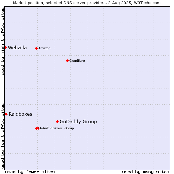 Market position of GoDaddy Group vs. Raidboxes vs. Webzilla