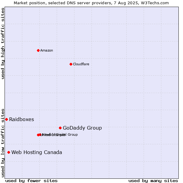 Market position of GoDaddy Group vs. Web Hosting Canada vs. Raidboxes