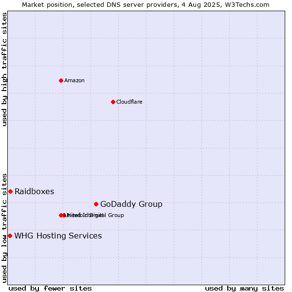 Market position of GoDaddy Group vs. Raidboxes vs. WHG Hosting Services