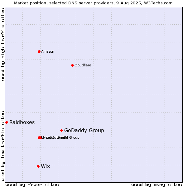 Market position of GoDaddy Group vs. Wix vs. Raidboxes