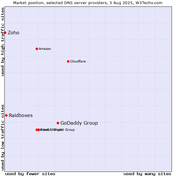Market position of GoDaddy Group vs. Raidboxes vs. Zoho