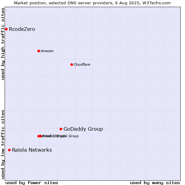 Market position of GoDaddy Group vs. Raiola Networks vs. RcodeZero