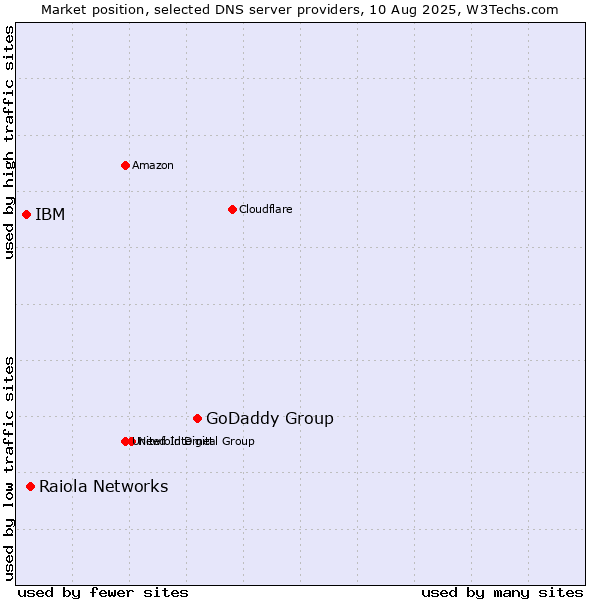 Market position of GoDaddy Group vs. Raiola Networks vs. IBM