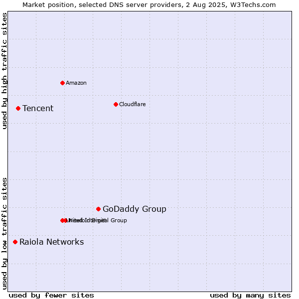 Market position of GoDaddy Group vs. Tencent vs. Raiola Networks