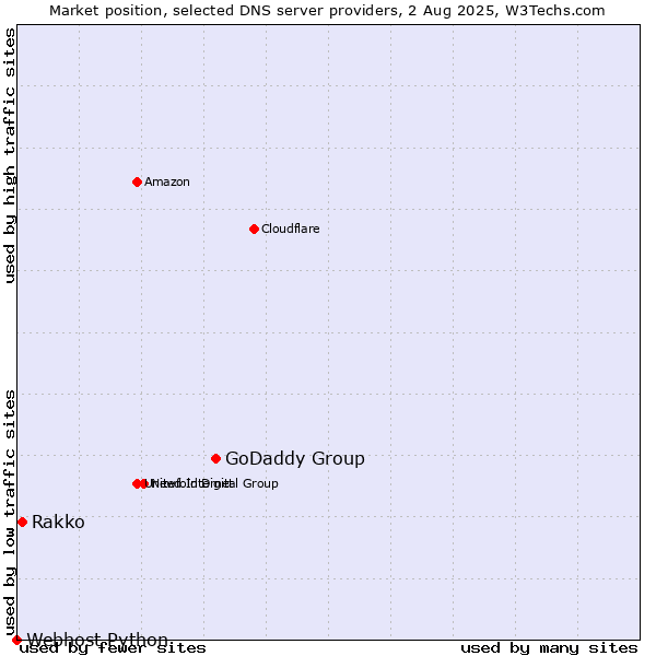 Market position of GoDaddy Group vs. Rakko vs. Webhost Python