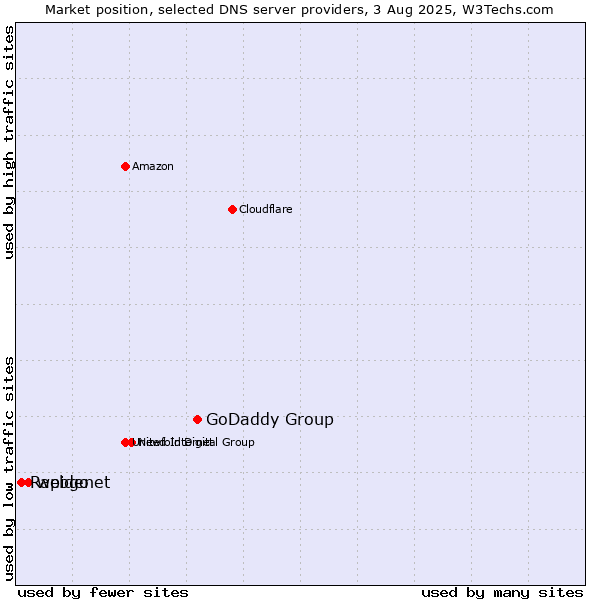 Market position of GoDaddy Group vs. webgo vs. Rapidenet